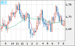 米ドル/ＮＺドルチャート（USD/NZD、逆転通貨ペア）週足