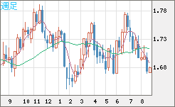 米ドル/ＮＺドルチャート（USD/NZD、逆転通貨ペア）週足