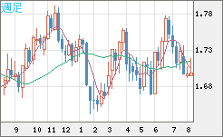 米ドル/ＮＺドルチャート（USD/NZD、逆転通貨ペア）週足