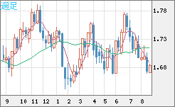 米ドル/ＮＺドルチャート（USD/NZD、逆転通貨ペア）週足