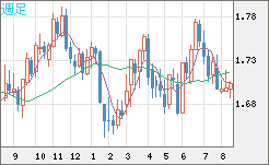 米ドル/ＮＺドルチャート（USD/NZD、逆転通貨ペア）週足