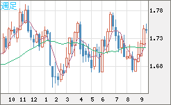 米ドル/ＮＺドルチャート（USD/NZD、逆転通貨ペア）週足