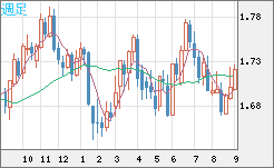 米ドル/ＮＺドルチャート（USD/NZD、逆転通貨ペア）週足
