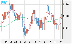 米ドル/ＮＺドルチャート（USD/NZD、逆転通貨ペア）週足