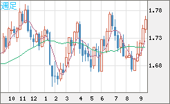 米ドル/ＮＺドルチャート（USD/NZD、逆転通貨ペア）週足