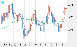 米ドル/ＮＺドルチャート（USD/NZD、逆転通貨ペア）週足