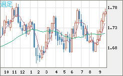 米ドル/ＮＺドルチャート（USD/NZD、逆転通貨ペア）週足