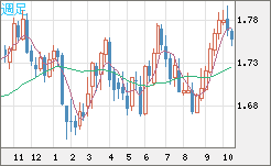 米ドル/ＮＺドルチャート（USD/NZD、逆転通貨ペア）週足