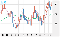 米ドル/ＮＺドルチャート（USD/NZD、逆転通貨ペア）週足