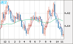 NZDUSD