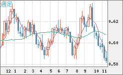 NZDUSD