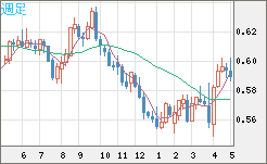 ＮＺドル/米ドルチャート（NZD/USD）週足