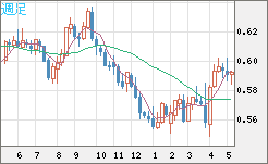 ＮＺドル/米ドルチャート（NZD/USD）週足