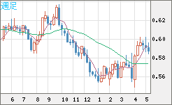 ＮＺドル/米ドルチャート（NZD/USD）週足