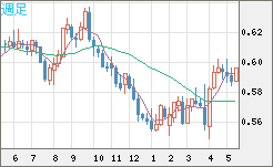ＮＺドル/米ドルチャート（NZD/USD）週足