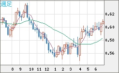 ＮＺドル/米ドルチャート（NZD/USD）週足