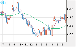 ＮＺドル/米ドルチャート（NZD/USD）週足