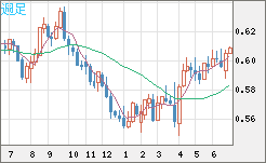 ＮＺドル/米ドルチャート（NZD/USD）週足