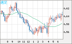 ＮＺドル/米ドルチャート（NZD/USD）週足