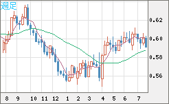 ＮＺドル/米ドルチャート（NZD/USD）週足