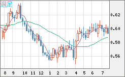 ＮＺドル/米ドルチャート（NZD/USD）週足