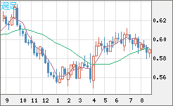 ＮＺドル/米ドルチャート（NZD/USD）週足