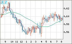 ＮＺドル/米ドルチャート（NZD/USD）週足