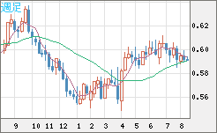 ＮＺドル/米ドルチャート（NZD/USD）週足