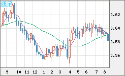 ＮＺドル/米ドルチャート（NZD/USD）週足