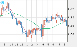 ＮＺドル/米ドルチャート（NZD/USD）週足