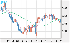 ＮＺドル/米ドルチャート（NZD/USD）週足