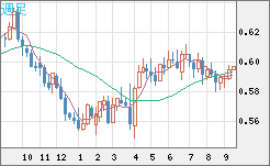 ＮＺドル/米ドルチャート（NZD/USD）週足