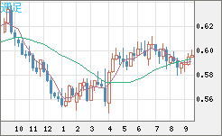 ＮＺドル/米ドルチャート（NZD/USD）週足