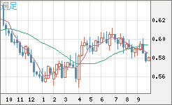 ＮＺドル/米ドルチャート（NZD/USD）週足