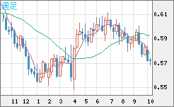 ＮＺドル/米ドルチャート（NZD/USD）週足