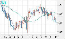 ＮＺドル/米ドルチャート（NZD/USD）週足