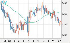ＮＺドル/米ドルチャート（NZD/USD）週足