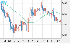 NZドル/米ドルチャート(NZD/USD)週足