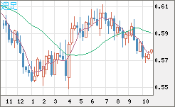 NZドル/米ドルチャート(NZD/USD)週足