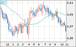ＮＺドル/米ドルチャート（NZD/USD）週足