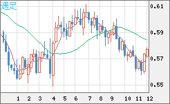ＮＺドル/米ドルチャート（NZD/USD）週足