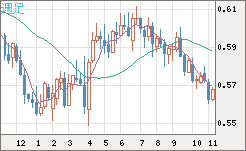 ＮＺドル/米ドルチャート（NZD/USD）週足