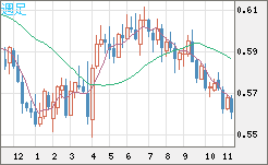 ＮＺドル/米ドルチャート（NZD/USD）週足
