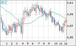 ＮＺドル/米ドルチャート（NZD/USD）週足