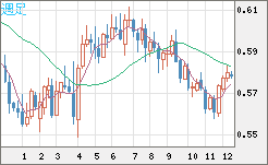 ＮＺドル/米ドルチャート（NZD/USD）週足