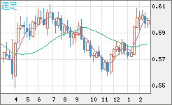 ＮＺドル/米ドルチャート（NZD/USD）週足