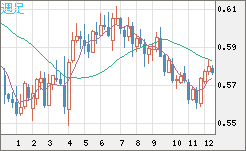 ＮＺドル/米ドルチャート（NZD/USD）週足