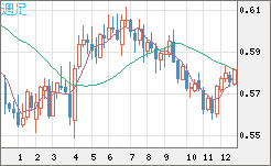 ＮＺドル/米ドルチャート（NZD/USD）週足