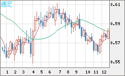 ＮＺドル/米ドルチャート（NZD/USD）週足