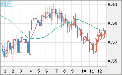 ＮＺドル/米ドルチャート（NZD/USD）週足